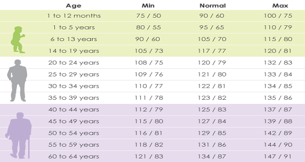 hodnoty krevního tlaku tabulka